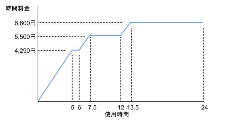 カーシェアの時間と料金