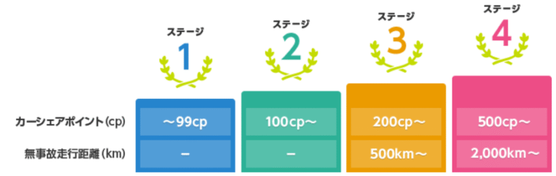 カーシェアのステージわけ