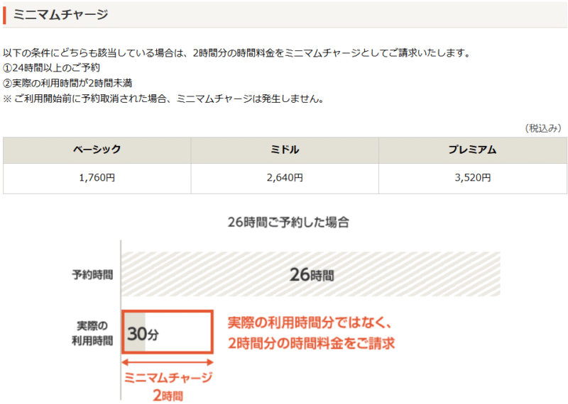 ミニマムチャージについて